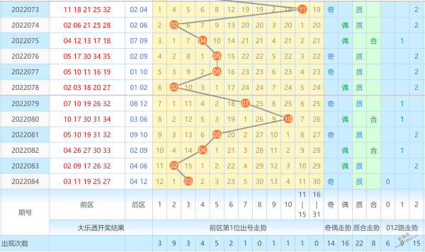 大乐透前区第一位遗漏定位走势图_大乐透前区第三位定位遗漏走势图彩经网