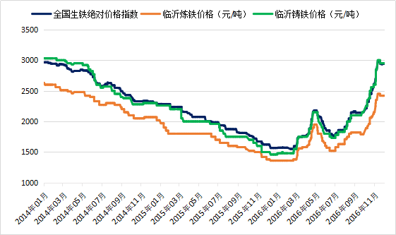 生铁的价格2015走势_2011年生铁价格走势图