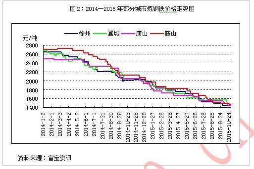 生铁的价格2015走势_2011年生铁价格走势图