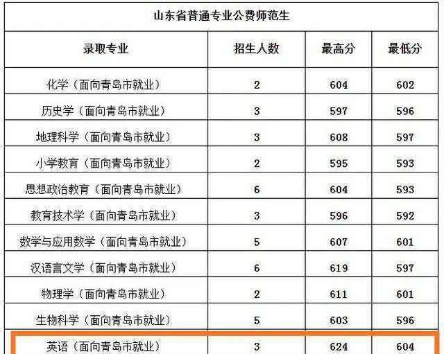 娱乐圈谁高考624分_高考成绩307分的是哪个明星