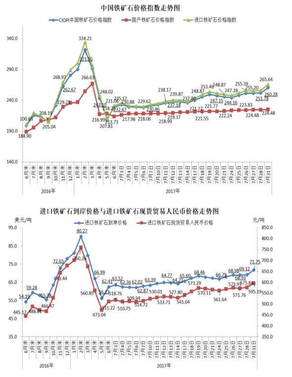 铁矿石价格历史走势图_2017年铁矿石价格走势图