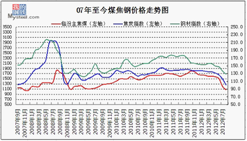 2014焦炭价格走势_2018年焦炭价格走势图