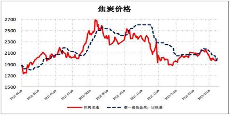 2014焦炭价格走势_2018年焦炭价格走势图