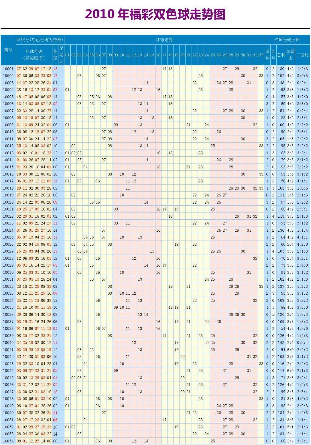 双色球红蓝近50期走势_双色球近一百期红球蓝球走势图