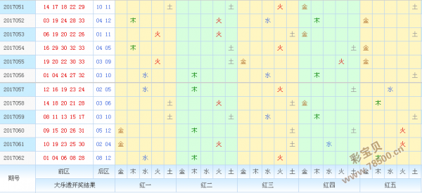 大乐透后区第一位五行出号走势图_大乐透后区五行定位走势图公益时报