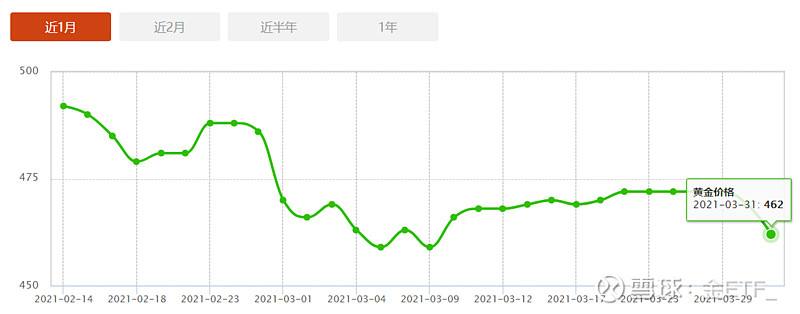 2021年金店金价走势图_2021年今日金店黄金价