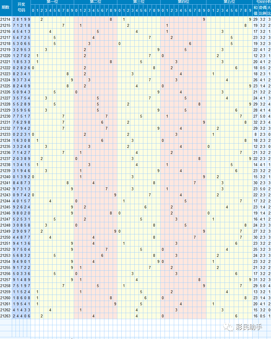 大乐透走势图专业版彩经网_大乐透基本走势图彩网