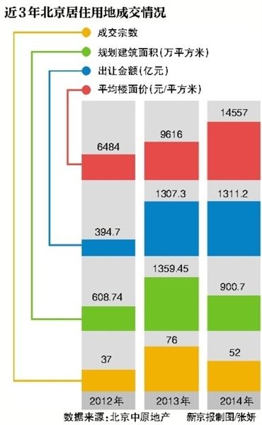 北京土地价格走势_北京土地价格走势图