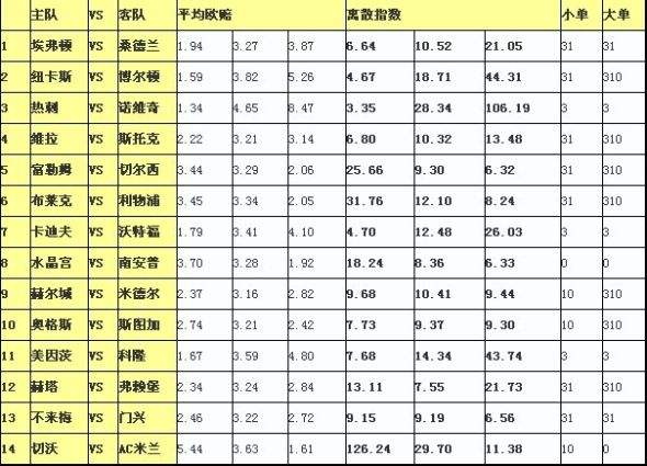 足球离散指数分析_足球离散度分析技巧