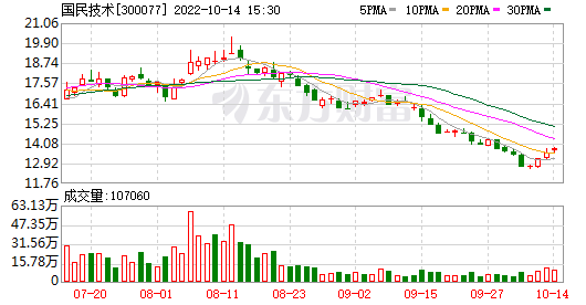 关于股票300077走势行情图的信息