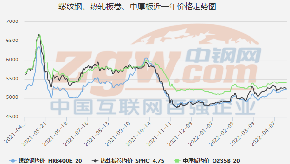 2022年1月钢铁价格走势图_2022年1月钢铁价格走势图片