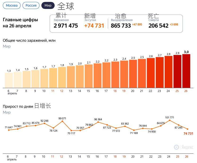 俄罗斯今日疫情数据走势图_俄罗斯今日疫情数据走势图片