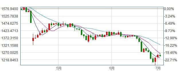 1960年黄金价格走势_黄金价格历史走势图60年