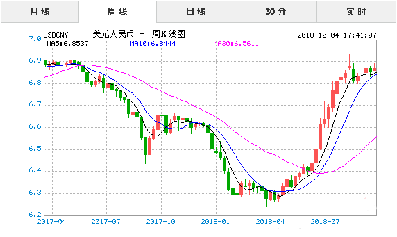 包含未来10天人民币兑换美元走势图的词条