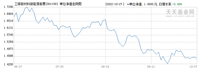 嘉实新能源股票a基金走势分析_嘉实新能源股票a基金走势分析图