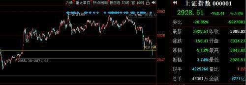 上证指数破3000点后走势_上证指数6000点跌到现在3000点