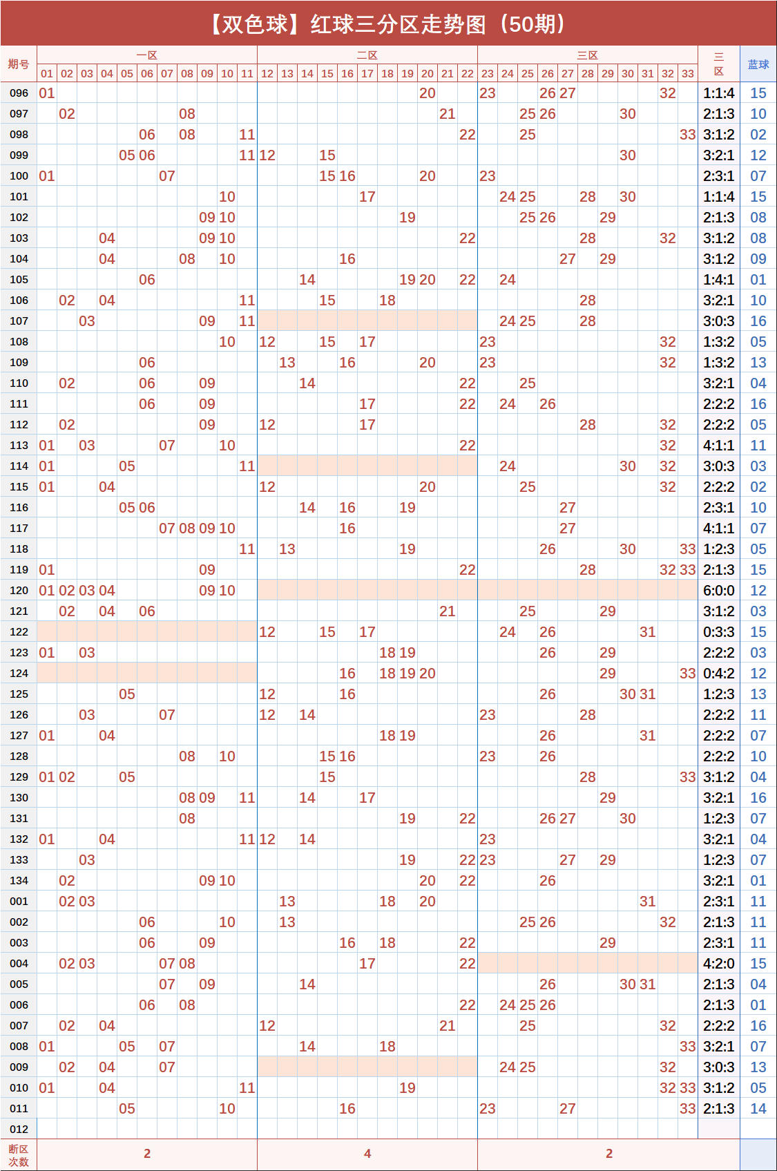 双色球012路第六位走势图_福彩双色球012路定位走势图