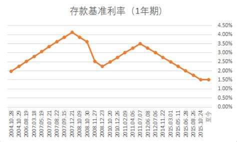 分析我国历年利率的走势_分析我国历年利率的走势情况