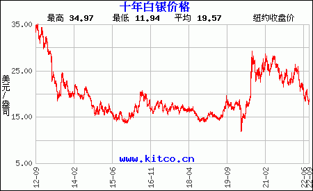 国际白银走势分析最新消息_国际白银走势分析最新消息新闻