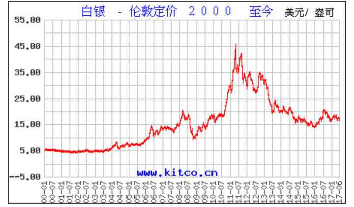 国际白银走势分析最新消息_国际白银走势分析最新消息新闻