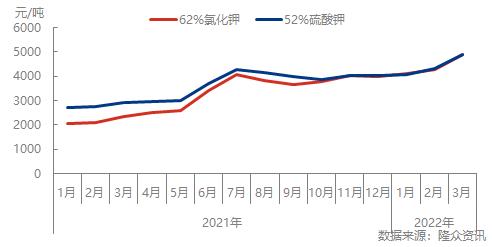 国际氯化钾价格走势图_国际氯化钾价格走势图分析