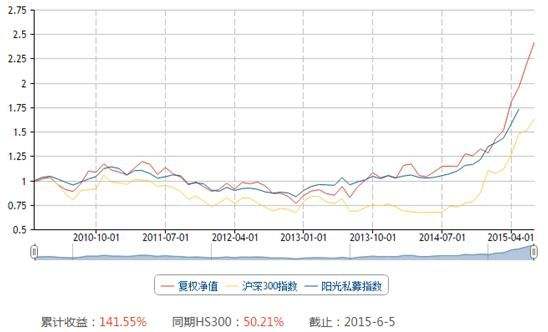 关于0005827净值走势的信息