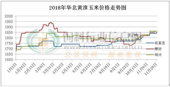 包含玉米价格走势2018年11月份的词条