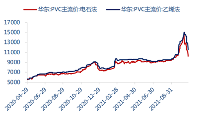 最新pvc行情走势图_pvc价格走势图生意社