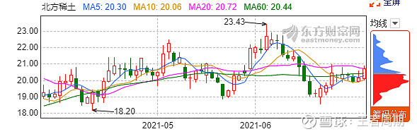 北方稀土股票走势行情_北方稀土股票走势行情最新消息