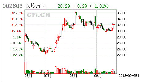 以岭制药股票一周走势_以岭药业股票行情最新消息