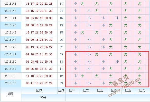 双色球近500期基本走势号码_双色球号码基本走势图近500期