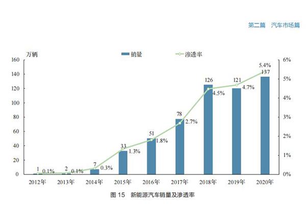 未来五年新能源销量走势_未来五年新能源销量走势分析