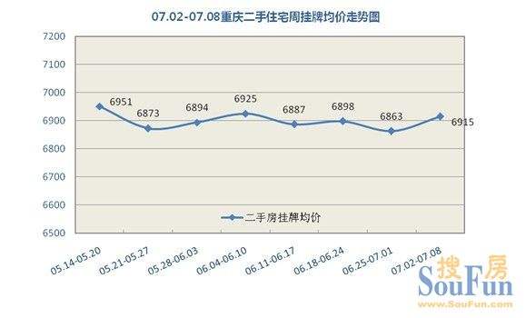 重庆楼市二手房价走势图_重庆二手房价格涨跌走势图