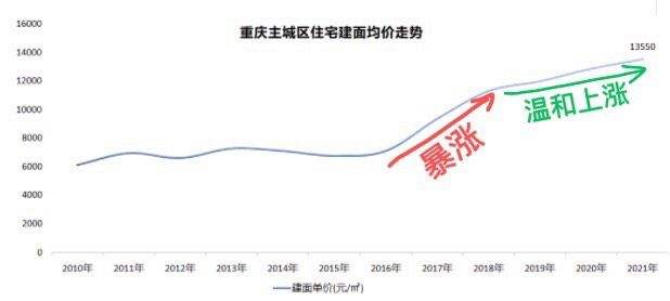 重庆楼市二手房价走势图_重庆二手房价格涨跌走势图