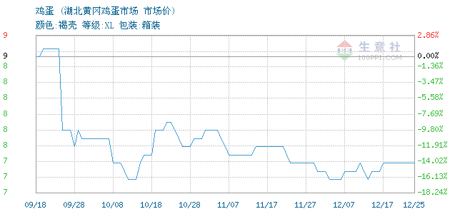 2021年鸡蛋批发价走势图_2021年鸡蛋批发价走势图表