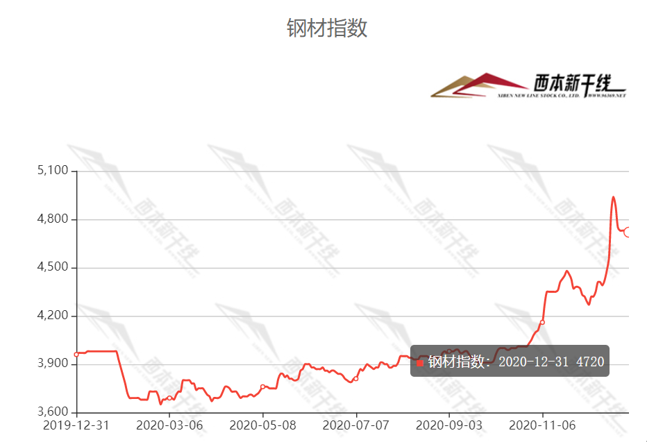 2021年模具钢材价格走势图_2021年模具钢材价格走势图片