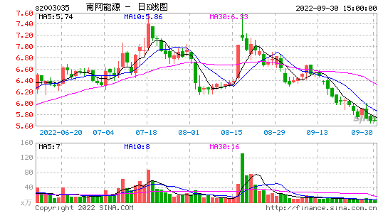 南网能源13日走势图_南网能源13日走势图表