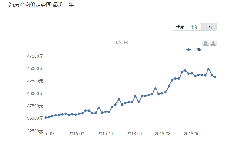 包含未来十年北京上海房子走势的词条