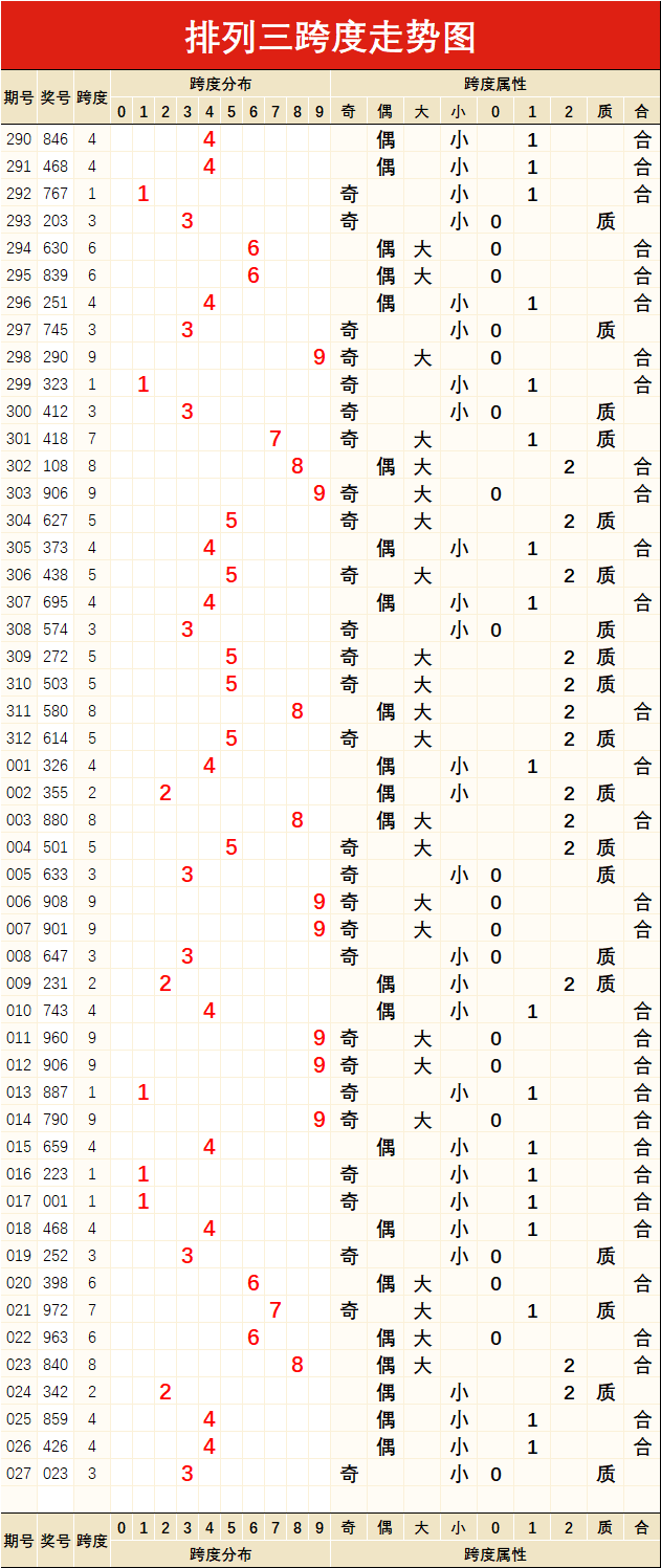 精选排列三大小振幅走势图_排列三大中小组选振幅走势图