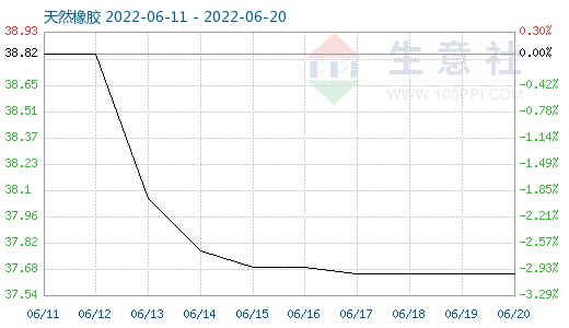 日本橡胶价格最新走势_日本橡胶价格最新走势图