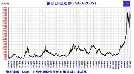 关于国际紫铜价实时走势图的信息