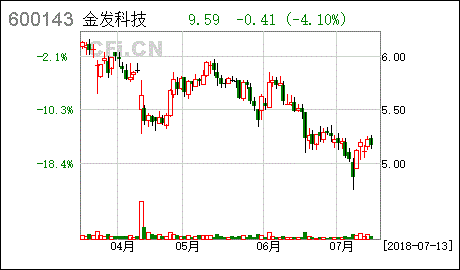 包含金发科技吧(600143)走势的词条