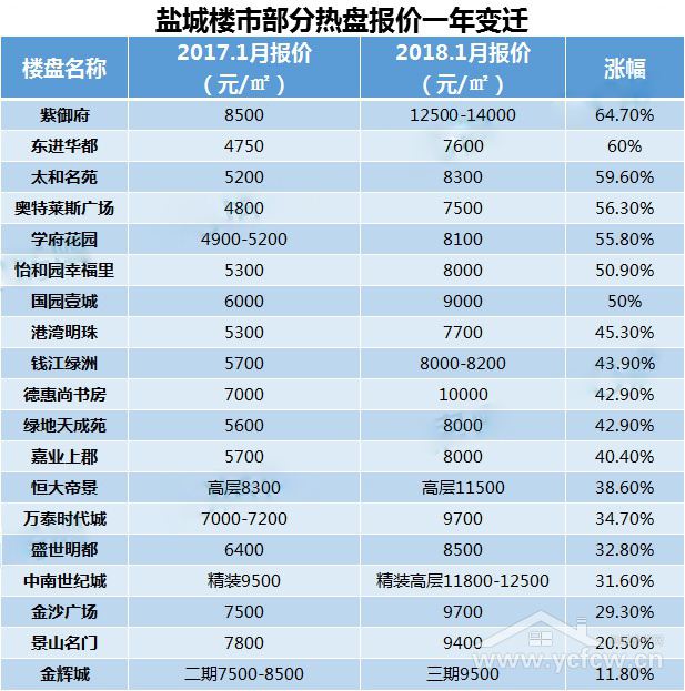 盐城市房价下半年走势_盐城今年房价涨跌如何?