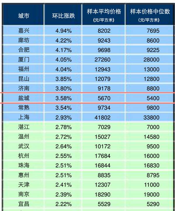 盐城市房价下半年走势_盐城今年房价涨跌如何?