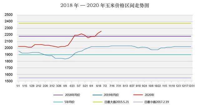 山东地区玉米价格及走势_山东地区玉米价格及走势图片