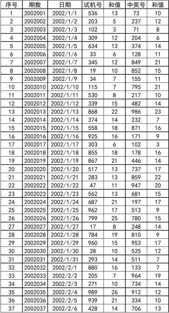 3d开奖号231历史前后走势_2018年231期3d开奖号是多少