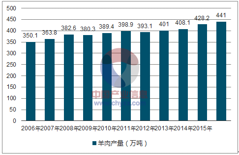 2016羊肉价格走势_2017年羊肉价格走势图