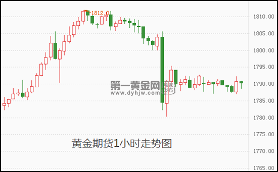 国际黄金期货走势分析_国际黄金期货价格指数行情