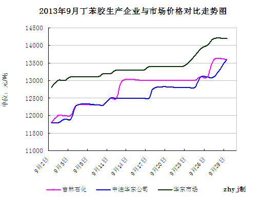 橡胶最新价格最走势图_橡胶最新价格最走势图片