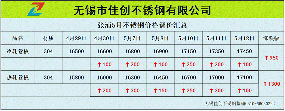 2022年304不锈钢价格走势图_2020年4月不锈钢板材304价格表